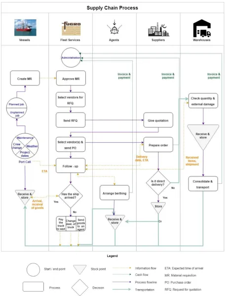Figure 2.1. Supply chain process chart 