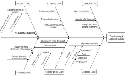 Figure 2.5. Cause and effect diagram for total purchasing and logistics costs 