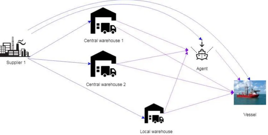 Figure 4.1. Supply and delivery route options for a port call. 