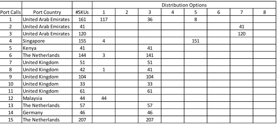 Table 5.1. Number of SKUs with respect to the distribution options that are used per port call in the optimal configuration 
