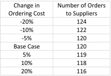 Table 5.15.  Change in the total costs of new optimal configurations with respect to the change in ordering costs 