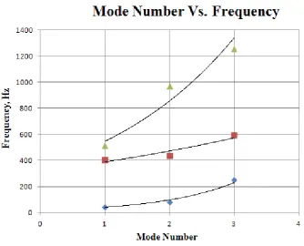 Fig – 7 FRF graph for Glass 4 mm thick – Cantilever Type 