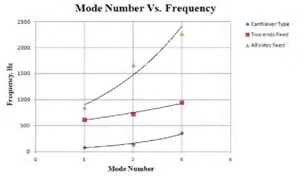 Fig – 9 Graph of Mode Number vs. Frequency for Glass fiber – 4 mm thick 