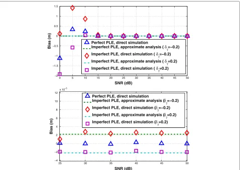 Figure 2 The bias of the estimated distance as a function of the received SNR. Top: Bias of the ML distance estimate as a function of the SNRwith γ0 = 1.7, δγ = ±0.2, cτ0 = 4 m, β¯ = 3.1007 × 109 Hz, sampling time = 0.01 ps, and NR = 6, 000 independent run