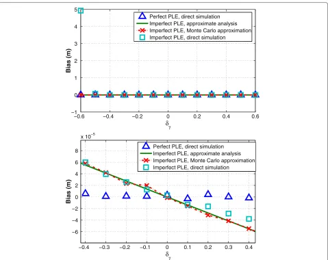 Figure 4 RMSE of the estimated distance as a function of the received SNR. RMSE of the ML distance estimate as a function of the SNR withγ0 = 1.7, δγ = −0.2, cτ0 = 4 m, β¯ = 3.1007 × 109 Hz, sampling time =0.01 ps, and NR = 6, 000 independent runs.