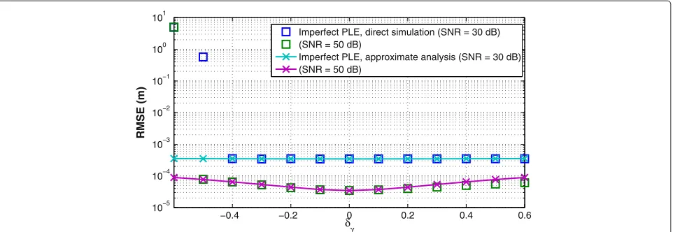 Figure 5 RMSE of the estimated distance as a function of the PLE error.several values of the SNR, with RMSE of the ML distance estimate as a function of the PLE error δγ for γ0 = 1.7, cτ0 = 4 m, β¯ = 3.1007 × 109 Hz, sampling time = 0.01 ps, and NR = 6, 000 independent runs.