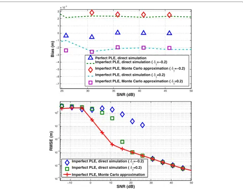 Figure 6 Bias (top) and RMSE (bottom) of the estimated distance as a function of the SNR