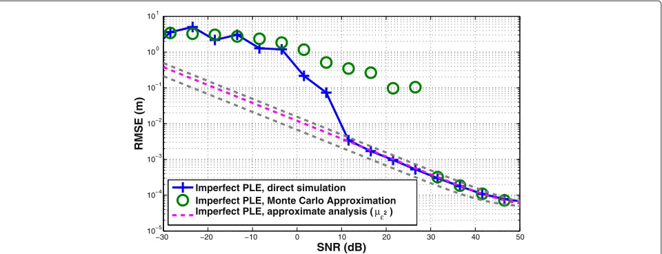 Figure 7 RMSE of the ML distance estimate as a function of the SNR. √showβ NLOS transmission with γ0 = 3.5, δγ = 0.2, σ 2dB = 7.29, cτ0 = 4 m,¯ = 3.1007 × 109 Hz, sampling time = 0.01 ps, and NR = 6,000 independent runs
