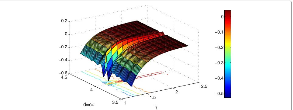 Figure 1 Sample realization of −f ML. Parameters are set to γ0 = 1.7, cτ0 = 4 m, SNR = 30 dB, β¯ = 3.1007 × 109 Hz, and sampling time of 0.01 ps.The global maximum is located at the true values of the ToA and the PLE.