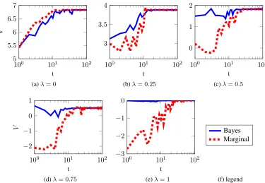 Figure 3: Synthetic data, utility-fairness trade-off.are plotting the utility and fairness of each individual policy separately