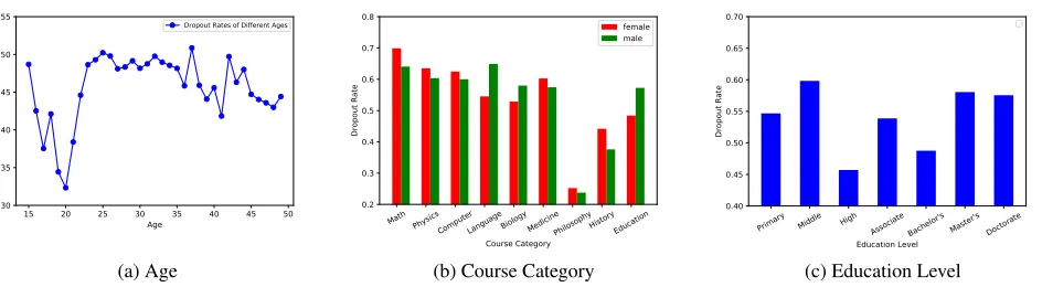 Figure 1: Dropout rates of different demographics of users. (a) user age (b) course category (c) user education level.