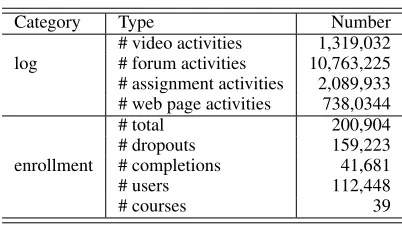 Table 1: Statistics of the KDDCUP dataset.