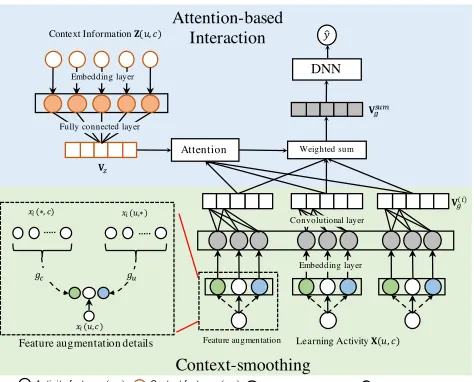 Figure 5: The architecture of CFIN.