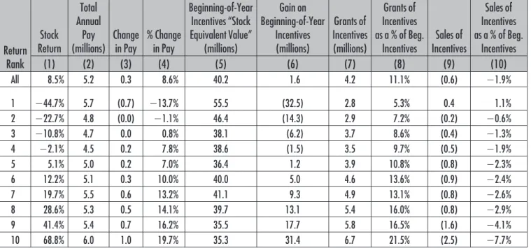 Table 2 illustrates CEO pay-for-performance stemming from both changes in annual pay and equity portfolio value