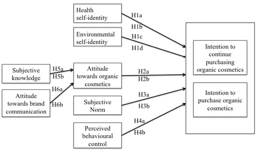 Figure 1. Conceptual research model.  