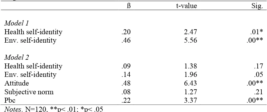 Table 6 Results of the hierarchical regression analysis for the organic cosmetic purchaser 