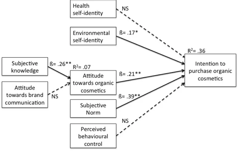 Figure 2. Results of the present study for the organic cosmetic purchaser group. 