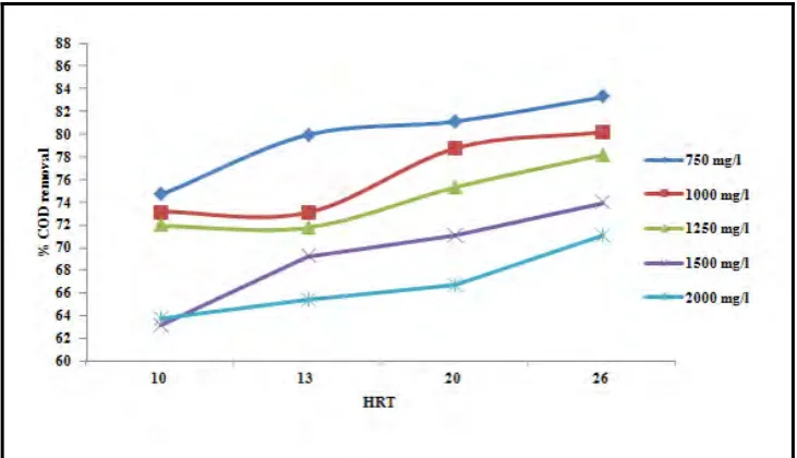Fig. 2a. HRT Vs %COD Removal 