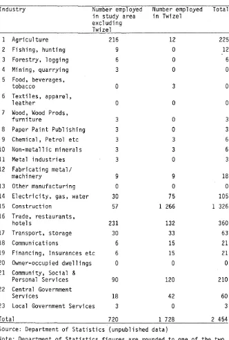 Table 6.1: Full-time employment by industry, 1981 Census 