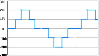 Fig 7. Output waveform for five level inverter  