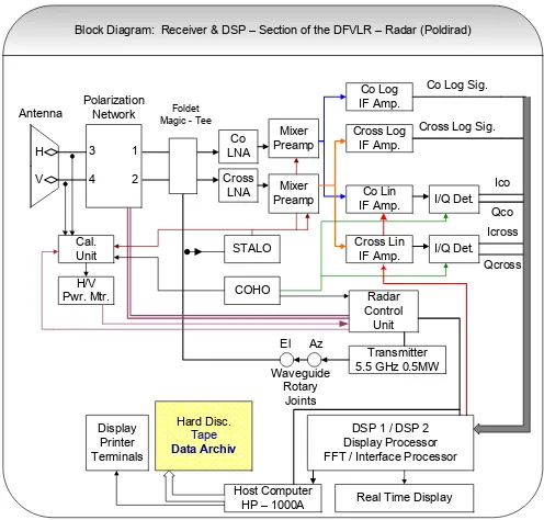 Fig. 1. Block diagram: receiver and DSP-section of the DFVLR-Radar “Poldirad”.