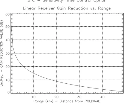Fig. 2. Sensitivity time control (STC)-option dependence of thelinear receiver gain reduction vs