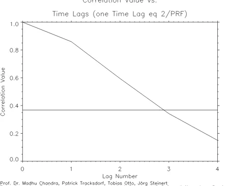 Fig. 4. Correlation value vs. time lags (1 lag=2/PRF [s]).