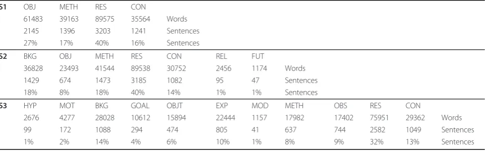 Table 3 The distribution of words and sentences in the scheme-annotated CRA corpus