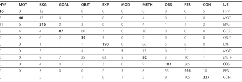 Table 7 Association measures between schemes S1, S2, S3