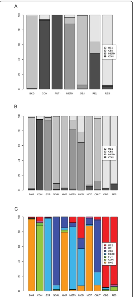 Figure 3 Comparison of the three schemes in terms of manualannotations. The figure shows pairwise interpretation of categoriesof one scheme in terms of the categories of the other: S2 to S1mapping in A, S3 to S1 mapping in B and S3 to S2 mapping in C.