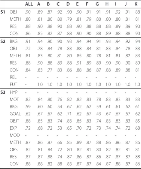 Table 9 F-Measure results using all the features and allbut one of the features
