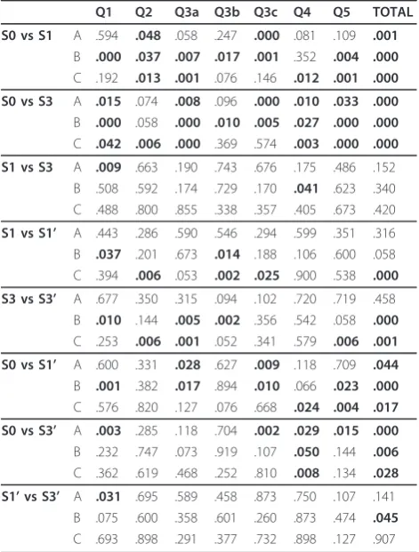 Table 12 Significance of the results in the previous tableaccording to the Mann-Whitney U Test (p-value)
