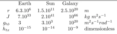 Table 1: Comparison of the CP anisotropic term for Earth,Sun [16] and Galactic sources.The Galactic source has thedominant contribution.