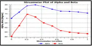 Fig.2,3,4 shows pressure difference on two sides of blade increases with loading, hence as the load increases, pressure difference increases