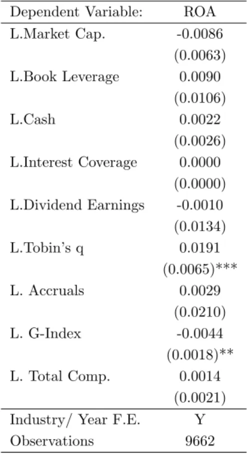 Table A2. The effect of corporate governance on performance