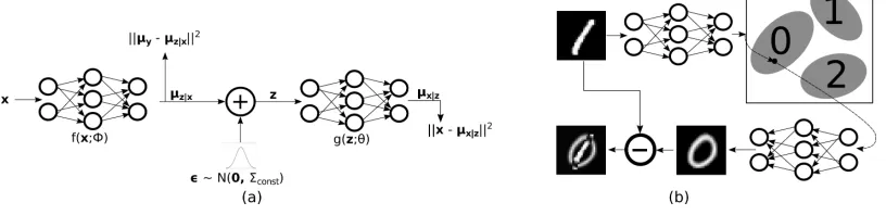 Figure 1: (a) The model at training time. All the inputs are in green, while all the losses are in brown