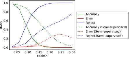 Figure 2: Generated images from different classes of MNIST, COIL-100, SVHN.