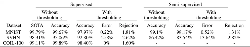 Table 1: Comparison between the performance of the state-of-the-art (SOTA) models and our model