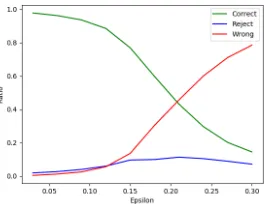 Figure 4: White box attack on MNIST and COIL dataset. (a) Targeted attack on MNIST. (b) Targeted attack on COIL
