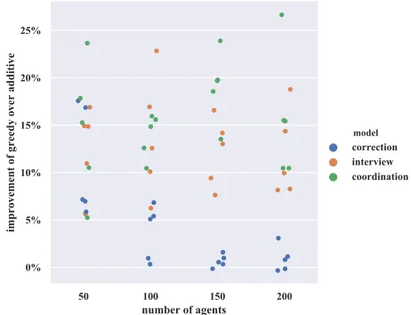 Figure 1: Increase in utility by using greedy instead of additive by number of localities