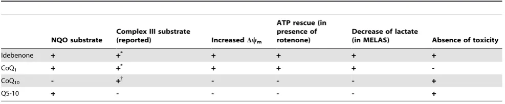 Table 2. Summary of the quinone characteristics.