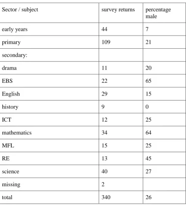 Table 1:  Survey returns by subject and gender  