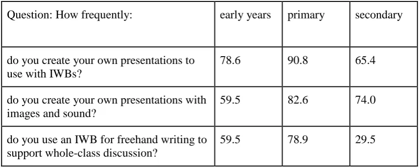 Table 2:  Percentage of student teachers who used the IWB for different purposes in 