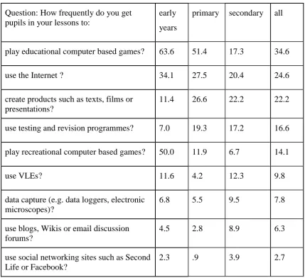 Table 4: Percentage of student teachers who used online resources for students in half 