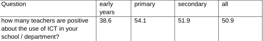 Table 12: Percentage of student teachers finding a lot or a fair amount of help from 