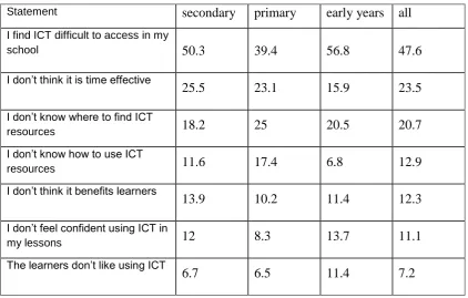 Table 13: Percentage of students agreeing with selected statements about the use of 