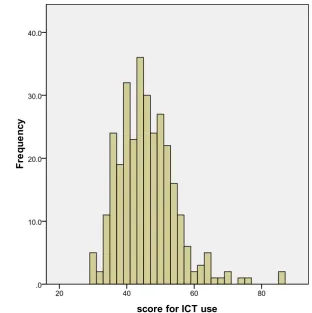 Figure 1: Scores for student teachers use of ICT. 