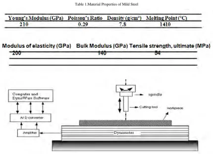 Table 1.Material Properties of Mild Steel 