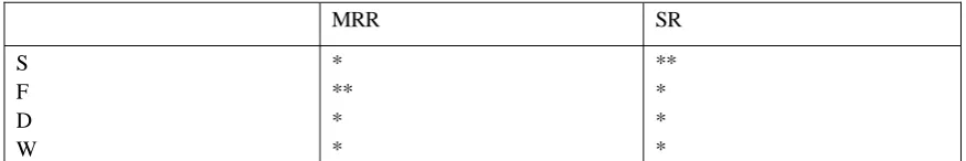 Table 4: L9  table and Observed values 