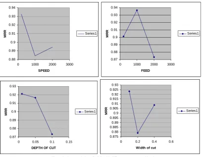 Figure 2: shows variation of MRR with different parameter and level  